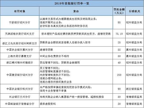 海南南海金融研究院指出，監(jiān)管處罰事由緊扣階段性政策重點，政策引導方向需關(guān)注。基于2017年監(jiān)管風暴的全面排查，銀監(jiān)會《2018年整治銀行業(yè)市場亂象的工作要點》明確了8大項22小項的具體監(jiān)管推動要點。