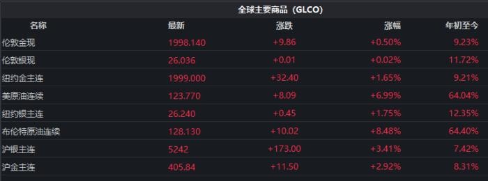 截至發(fā)稿時，全球主要商品價格表現(xiàn)。