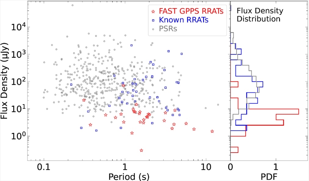 旋轉(zhuǎn)射電暫現(xiàn)源與普通脈沖星相比，輻射流量密度低一個(gè)量級(jí)。（中國(guó)科學(xué)院國(guó)家天文臺(tái)供圖）