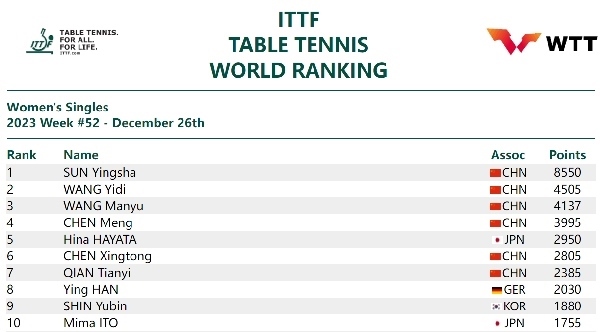 國(guó)際乒聯(lián)女單排名。圖片來(lái)源：國(guó)際乒聯(lián)官網(wǎng)