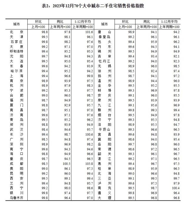 2023年12月70個大中城市二手住宅銷售價格指數(shù)。 截圖自國家統(tǒng)計局官網(wǎng)