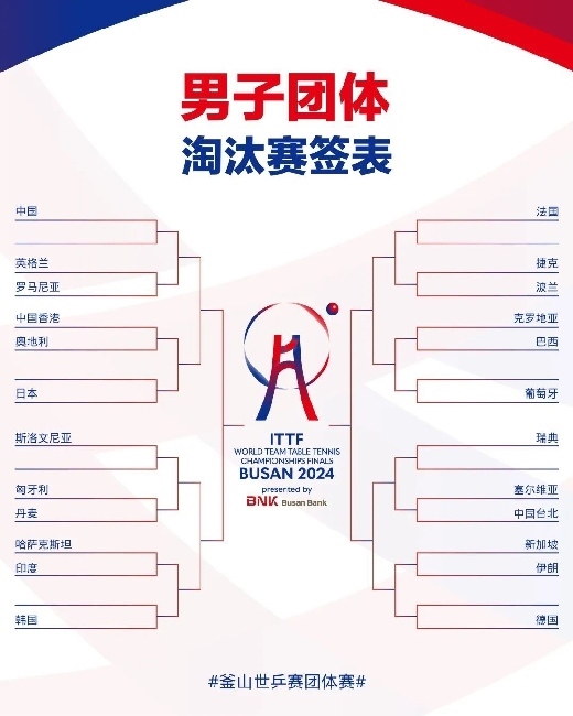 男子團(tuán)體抽簽結(jié)果。圖片來源：世界乒聯(lián)